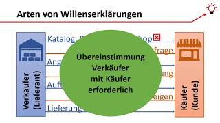 Willenserklärungen bei Kaufverträgen