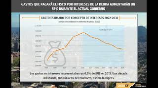 Lo que pagará el Fisco por intereses de deuda aumentará más de un 50% durante el actual gobierno