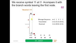 Fano decoding sequential convolutional decoding | Convolution Code |