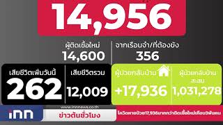 ไทยติดโควิดใหม่เพิ่ม 14,956 ราย ตาย 262  : ข่าวต้นชั่วโมง 09.00 น.