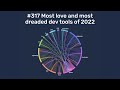 Most love and most dreaded dev tools of 2022 - Python Bytes 317
