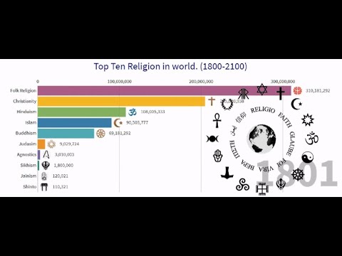 Top Ten Religion In The World (1800-2100). Religion Ranking. - YouTube