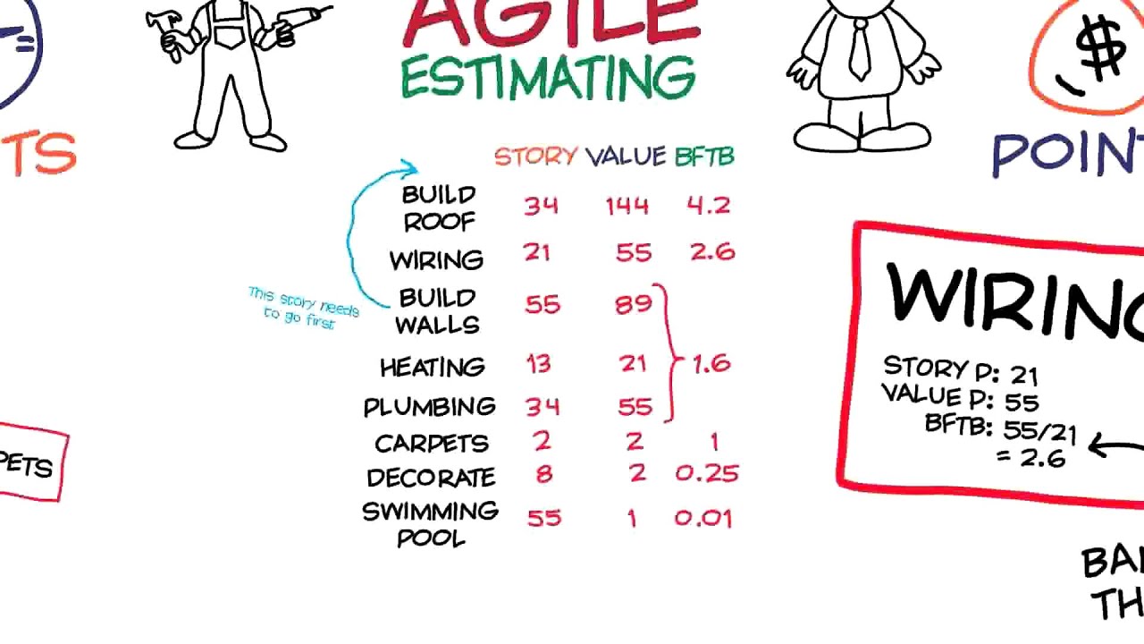 Agile Estimation Youtube