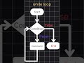Master the Java while Loop !