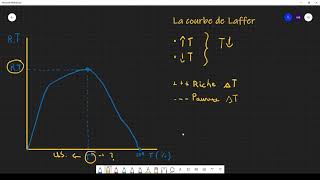 La courbe de Laffer