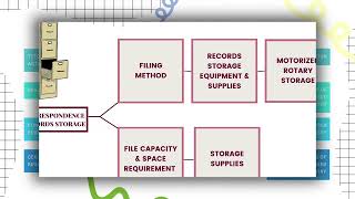 ASM501 INDIVIDUAL ASSIGNMENT SHORT VIDEO / CHAPTER 2: RECORDS MANAGEMENT PRACTICES