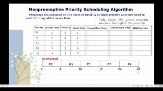 Nonpreemptive Priority Scheduling Algorithm
