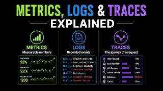 Metrics, Logs & Traces Clearly Explained
