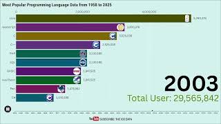 Most Popular Programming Language: Data from 1958 to 2025 | The 100 Data