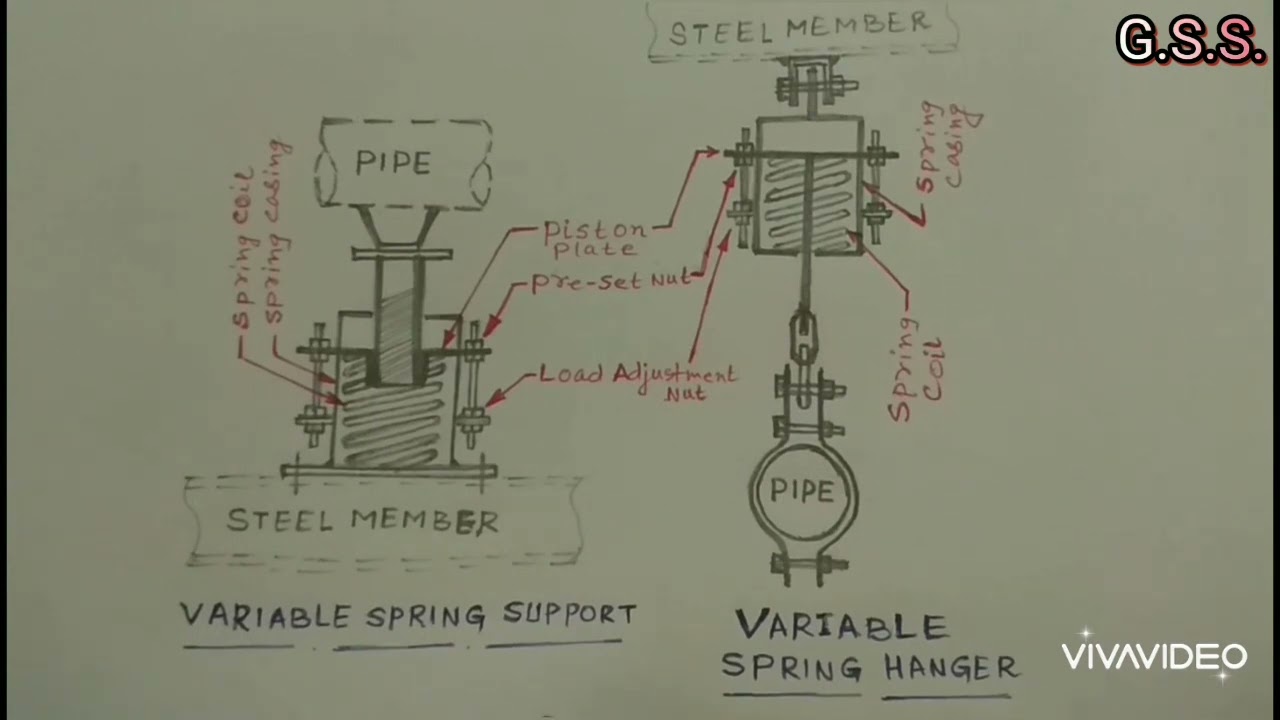 Piping Engineering : Mechanism Of Variable Spring Hanger - YouTube