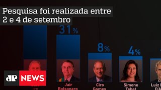 Pesquisa Ipec: Lula segue com 44%; Bolsonaro tem 31%; Ciro, 8%; Tebet, 4%