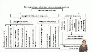 Аширбаева С Б  Кәсіпорын экономикасы  Кәсіпорынның айналым капиталы