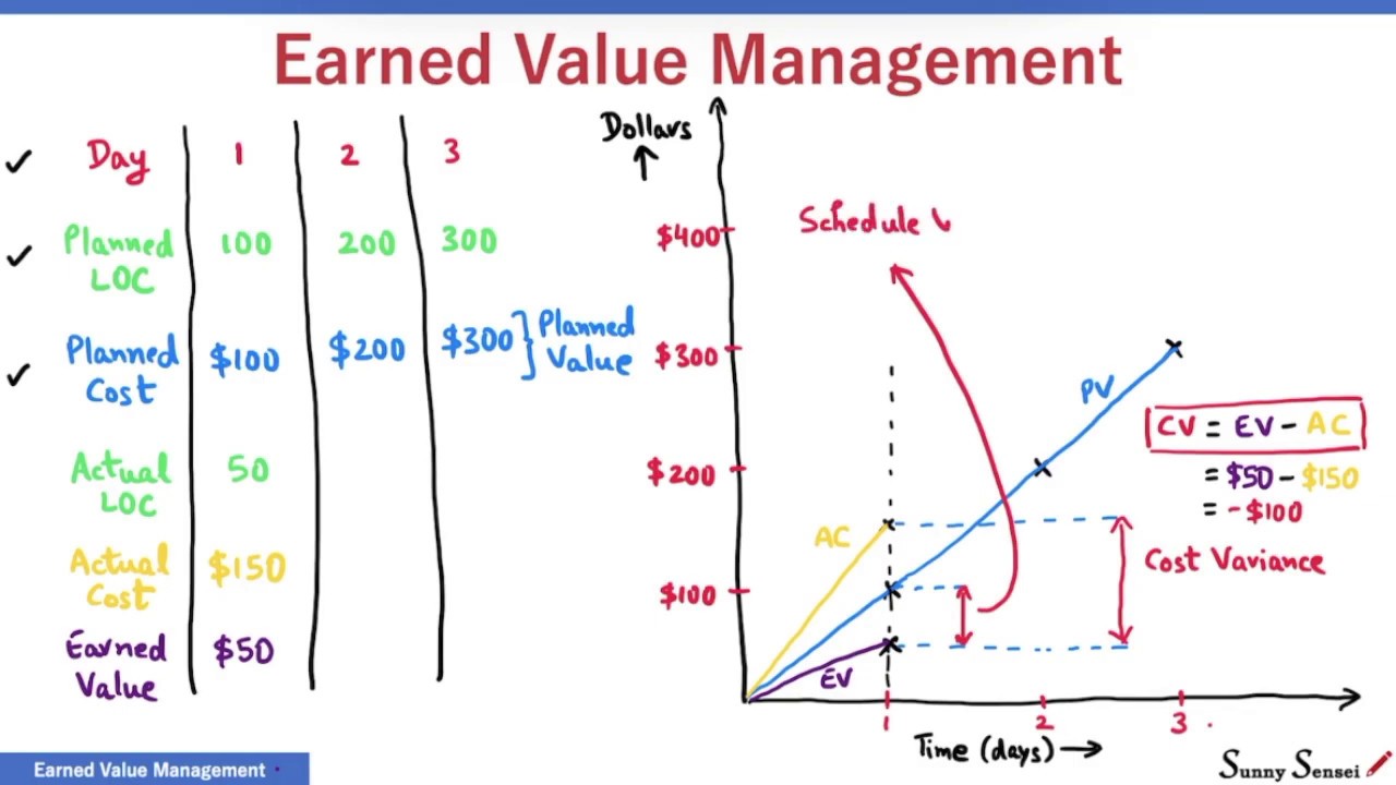 Earned Value Management Tutorial Module 1 - Vanswarpedtourpittsburgh