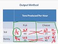 comparative advantage input u0026 output methods