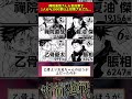 【呪術廻戦】禪院直哉さん人気投票で1人から3000票以上投票されてた... 呪術廻戦 反応集