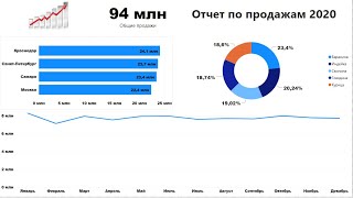 Создание отчета по продажам в Power BI (Power BI Dashboard)