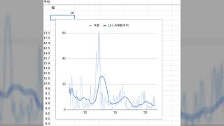 Google Sheets で動的に移動平均を計算してみた