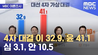 [MBC여론조사] 4자 대결 이 32.9, 윤 41.1, 심 3.1, 안 10.5 (2022.01.29/뉴스투데이/MBC)