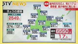 【新型コロナ】２５日　北海道で６５５０人感染　札幌２５４９人　死亡１７人