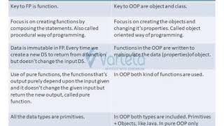 Core Java- Part 2- Functional Programming Vs OOP