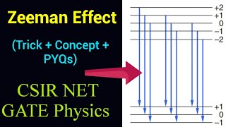 CSIR NET Physics GATE Physics | Zeeman Effect Concept Tricks