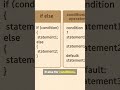 If-Else vs Switch vs Ternary Operator in Java in 60 seconds 🔥 #java #javashorts #interviewprep