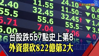 台積電帶頭殺!台股重挫557點摜破年線 國安基金上膛?｜非凡財經新聞｜20220307