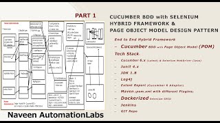 PART 1 - Hybrid Framework with Page Object Model (POM) with Cucumber BDD & Selenium (Initial Design)