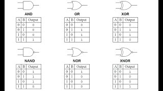 #Digital_Logic_Design Lecture 7: Logic Gates (With CircuitVerse Lab)