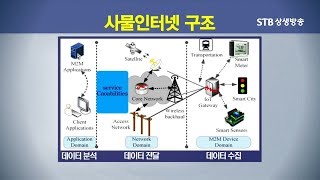 2020년까지 전세계 400억개의 사물이 네트워크에 연결된다, 컴퓨터 응용기술, 사물 인터넷IOT, 컴퓨터를 우리가 사용하는 모든 사물들에 연결한다,