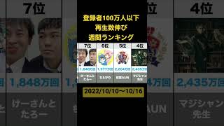 登録者100万以下YouTube再生数増加週間ランキングTOP10（2022/10/10〜10/16）