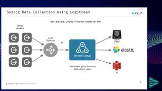 Cribl Office Hours: Using syslog with Cribl Stream