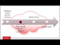 Getting Started with Oracle Java Cloud Service