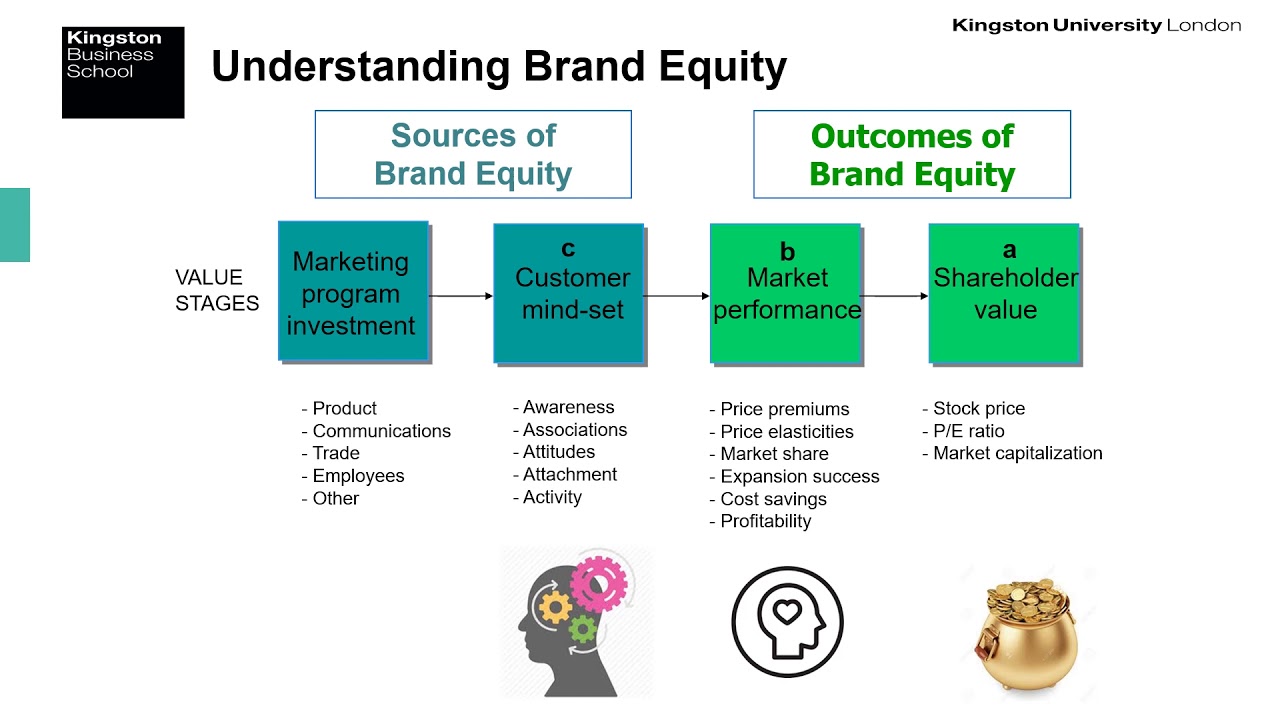 BM6611 Session14 Part 1 - Measuring Sources And Outcomes Of Brand ...