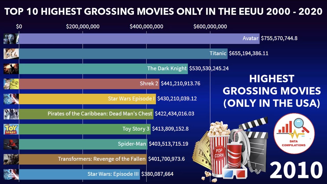 10 Highest Grossing Movies Of 2024 - Abbey Annetta