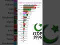 GDP of Islamic Countries 1980 to 2027   #Shorts   #islamic #countries #gdp