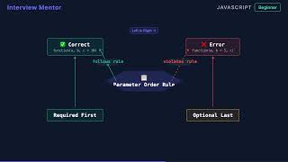 JavaScript Default Parameters Explained in 90 Seconds