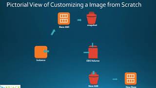 How to create AMI & Snapshot for EC2 Instance | AWS Tips & Tricks – Nuage Academy