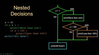 Python Basics - Day 3 - Conditional Execution