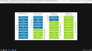 ประเภทของคลาว์เซอร์วิส IaaS, PaaS, serverless และ SaaS