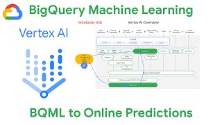 ML with SQL in BigQuery to Online Predictions in Vertex AI for ML Operations [notebook 03b]