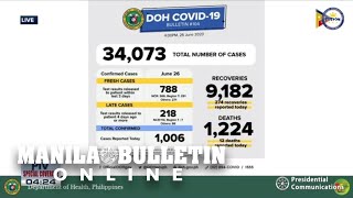 DOH records 1,006 new cases, total in PH now 34,073