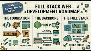 Full Stack Web Development Roadmap | HTML, CSS, JS, Node.js, React & More