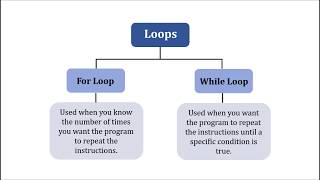 WHILE loops in Small Basic