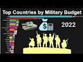 Top 10 countries with the highest military spending defence budget by USD $ in 2022