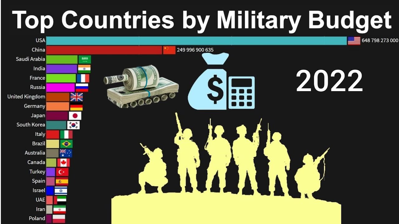 Top 10 Countries With The Highest Military Spending Defence Budget By ...