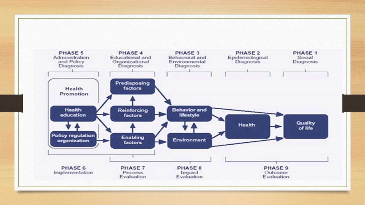 Health Promotion Model For Planning And Evaluating Community Health ...