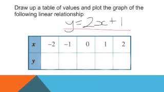 Year 8: Plotting Linear Graphs