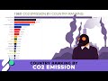 Country Ranking by CO2 (Carbon Dioxide) Emission 1960-2014