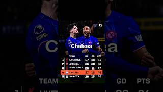 Chelsea in the Top 4! Is this a resurgence? #epllive #chelsea, #epremierleague